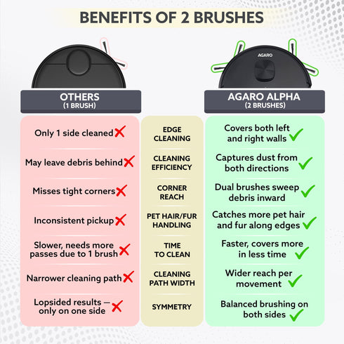 Alpha Robot Vacuum Cleaner, Brush, Dry Vacuum & Wet Mop, Automatic Cleaning, Upto 3200Pa Strong Suction, Rechargeable, App Control, Lidar Navigation, Editable Map to Clean, Hard Floor & Carpet