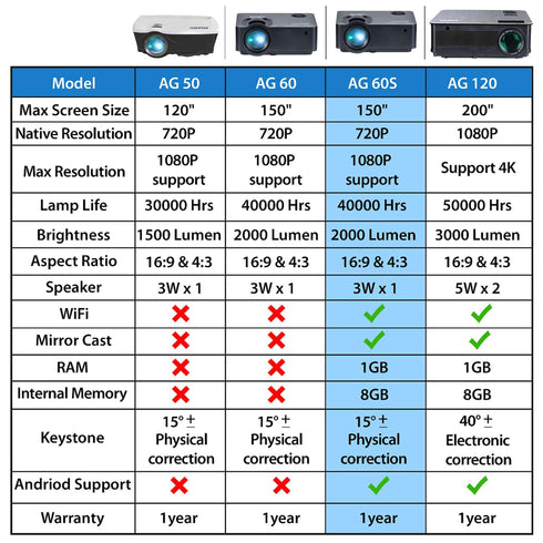 AG60S Andriod HD Projector with 2000 Lux Full HD 1080P Video Projector, Compatible with Smartphone, HDMI,VGA,AV and USB, SD Card with WIFI and 8GB Internal Memory