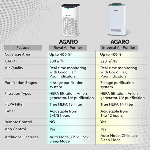 Royal Air Purifier For Home, Bedroom,True HEPA Filter H13, Removes 99.99% Pollutants, Bacteria, Virus & PM 0.1 Particles, 4 Stage Purification, CADR 300 m³/hr