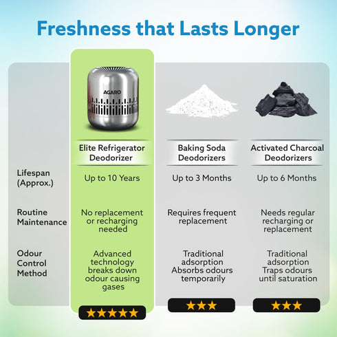Elite Refrigerator Deodorizer, Nano-Catalytic & Chemical-Free Odour Eliminator