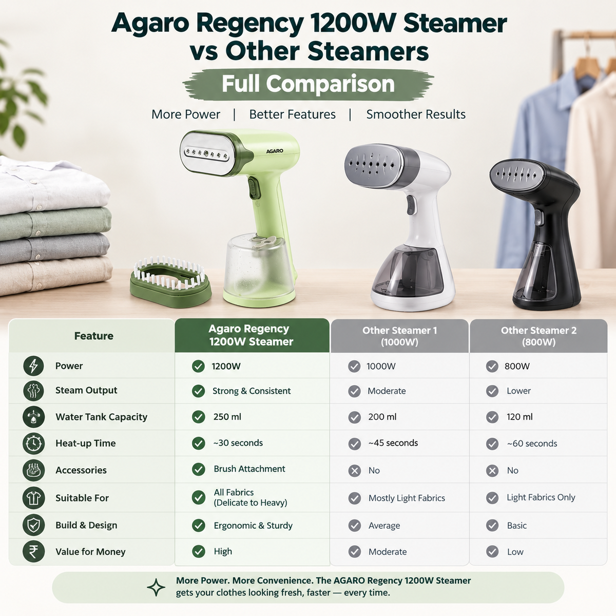 Agaro Regency 1200W Steamer vs Other Steamers: Full Comparison