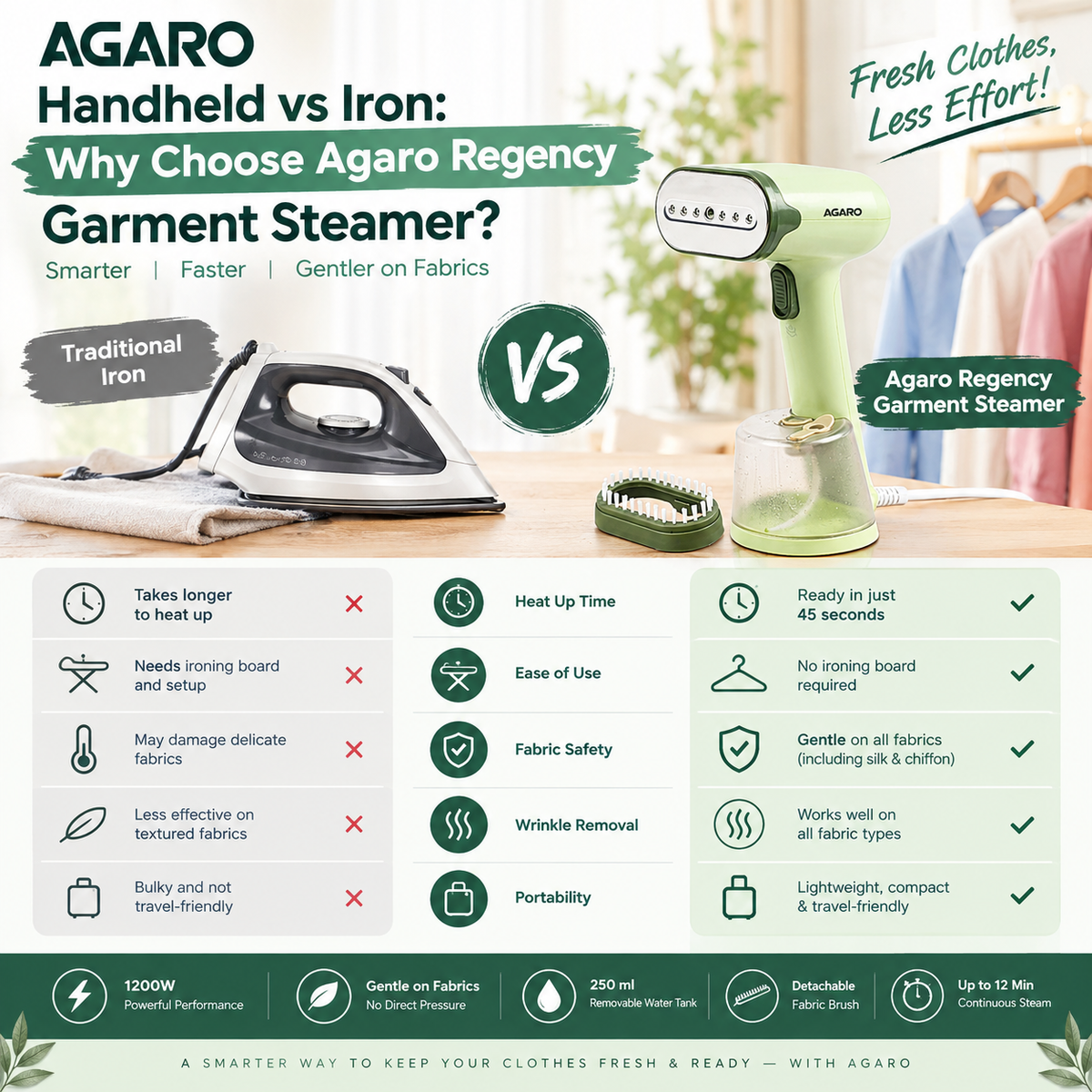 Handheld Steamer vs Iron: Why Choose the AGARO Regency Garment Steamer