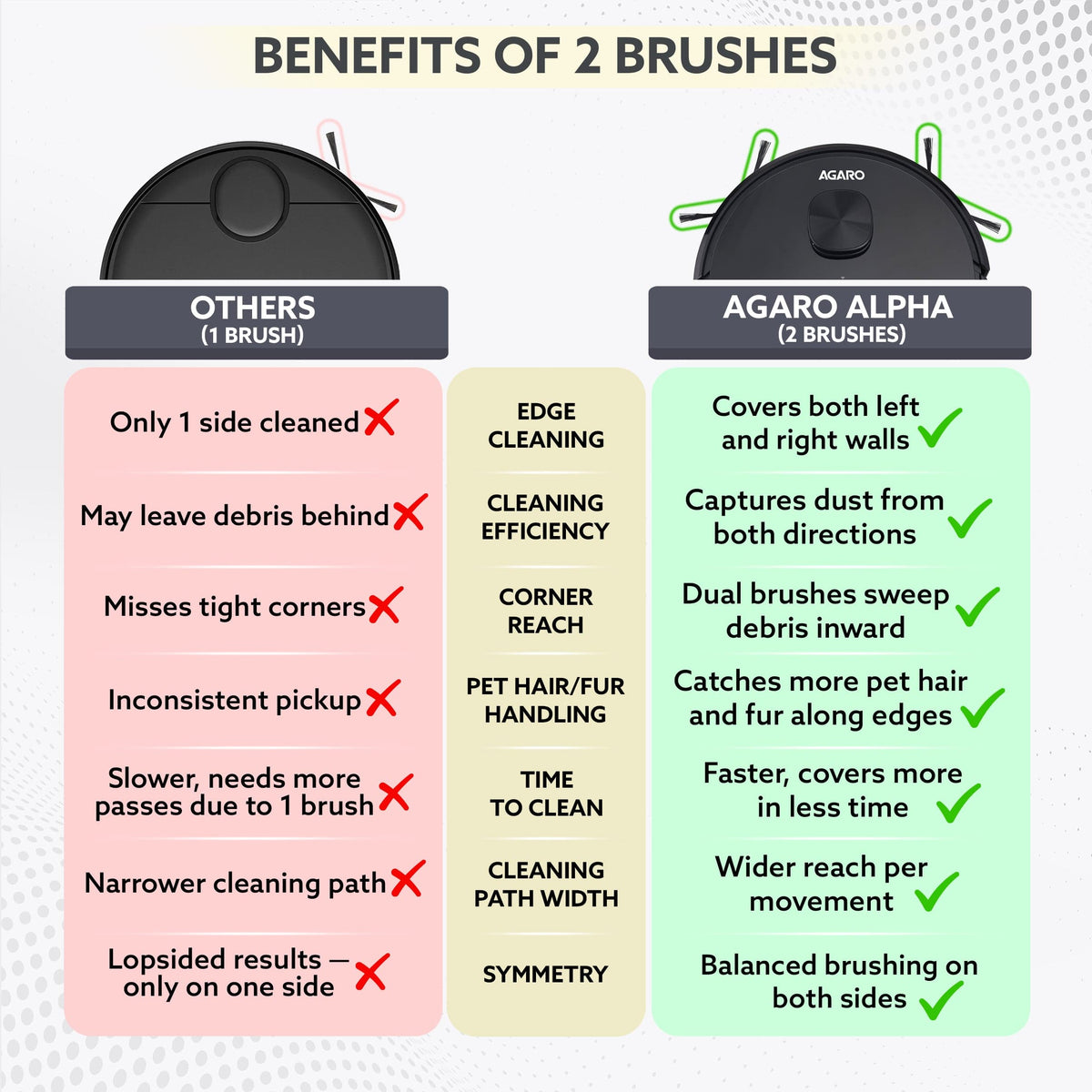 Alpha Robot Vacuum Cleaner, Brush, Dry Vacuum & Wet Mop, Automatic Cleaning, Upto 3200Pa Strong Suction, Rechargeable, App Control, Lidar Navigation, Editable Map to Clean, Hard Floor & Carpet