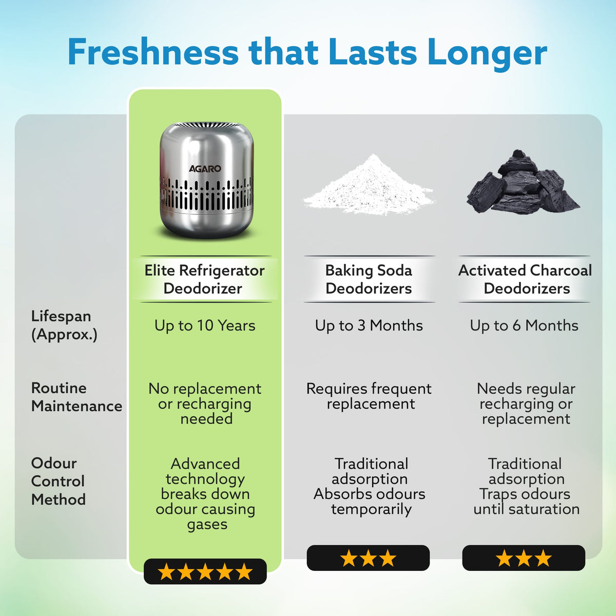 Elite Refrigerator Deodorizer, Nano-Catalytic & Chemical-Free Odour Eliminator