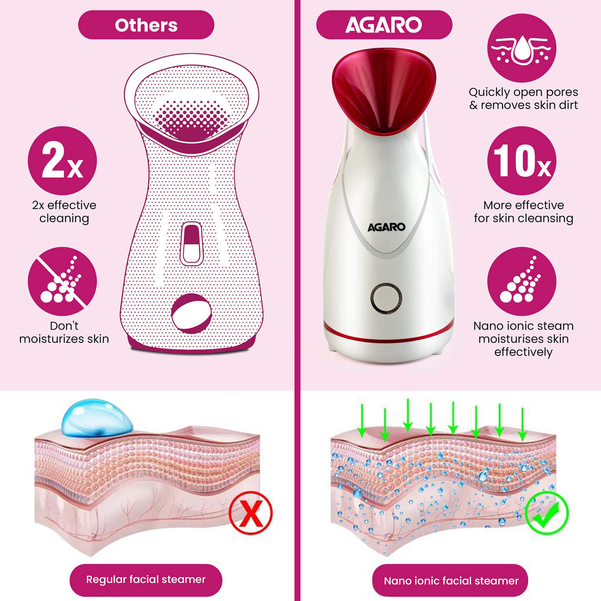 AGARO FS2117 Facial Steamer With Nano Ionic Hot Steaming Technology, Hot  Mist Moisturizing, Opening Skin Pores, Home Sauna Spa For Adult, Kids, Pink  – Agaro