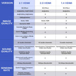 HDMI Cable 5 Meters, 2.1 Premium High Speed