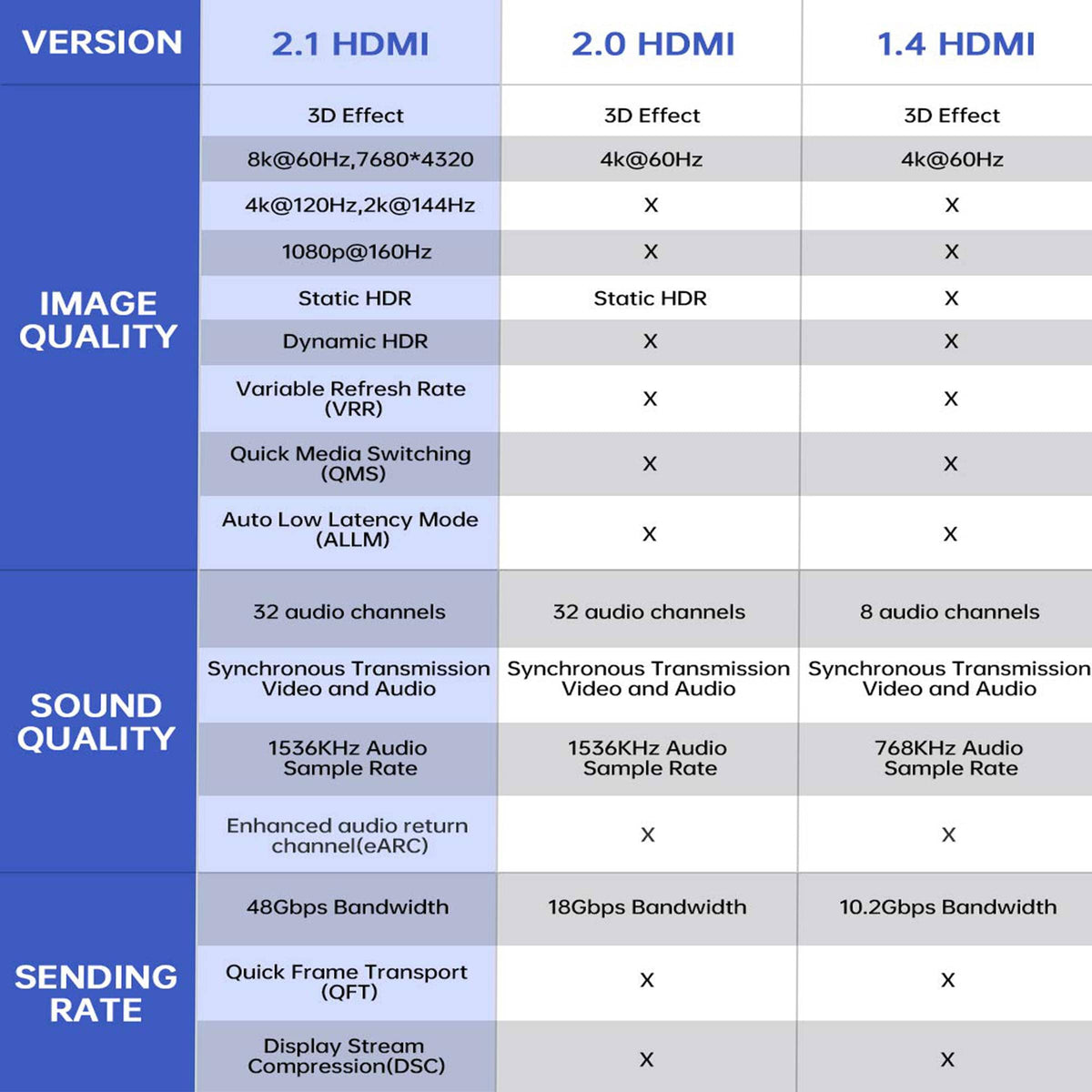 HDMI Cable 5 Meters, 2.1 Premium High Speed
